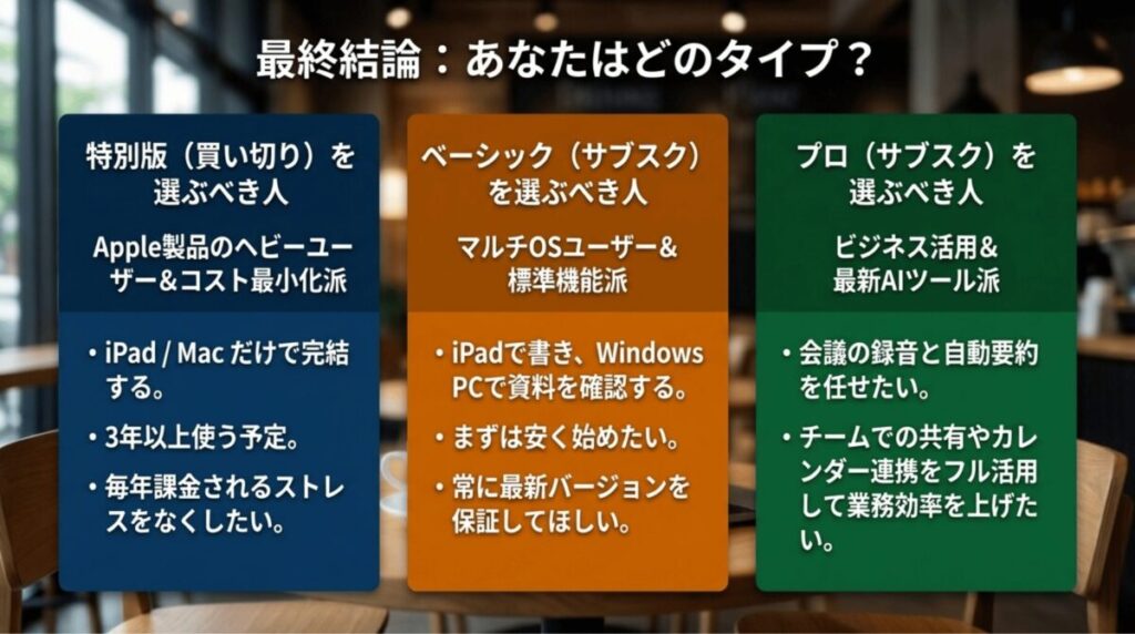 買い切り、ベーシック、プロのどれを選ぶべきかを利用タイプ別に整理した結論スライド