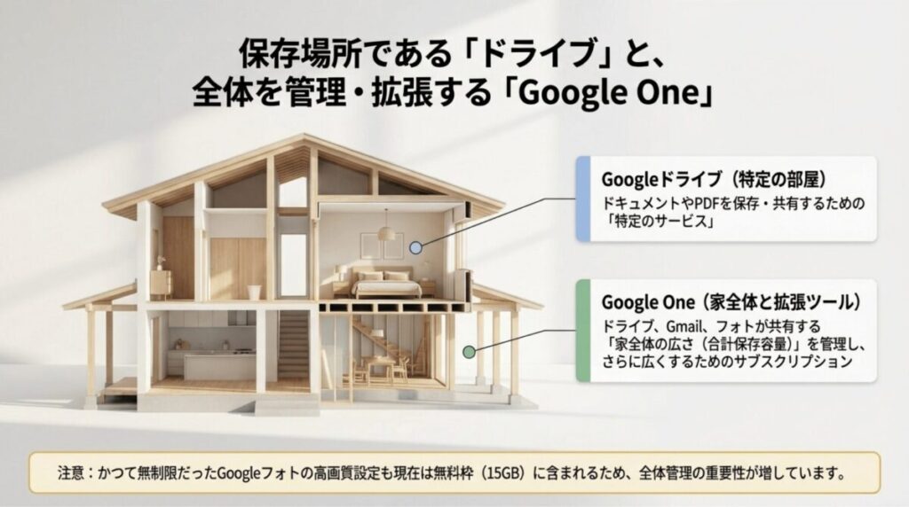 家の断面図を使い、Googleドライブを個別の保存サービス、Google Oneをドライブ・Gmail・Googleフォト全体の容量を管理する仕組みとして比較した説明スライド