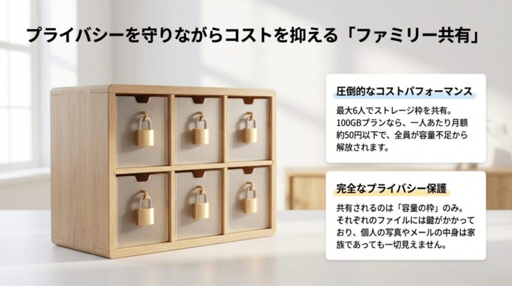 鍵の付いた複数の収納ボックスを使って、Google Oneのファミリー共有が容量だけを共有し、個人の写真やメール内容は見えないことを示したスライド
