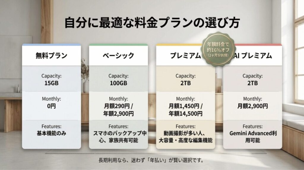 無料プラン・ベーシック・プレミアム・AIプレミアムの4つのGoogle One料金プランを容量と料金付きで比較したスライド
