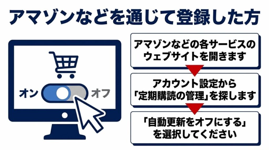 アマゾンを通じて登録した方の手順。各サービスのウェブサイトを開き、アカウント設定の「定期購読の管理」から「自動更新をオフにする」を選択します。