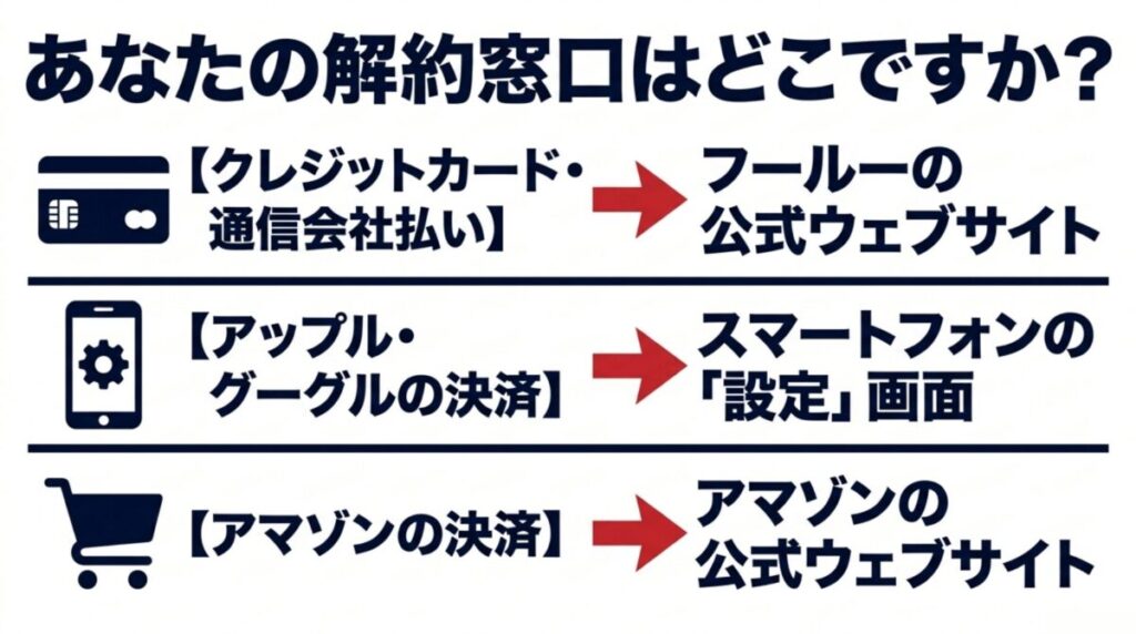 あなたの解約窓口はどこですか？クレジットカード・通信会社払いは公式サイト、Apple/Google決済はスマホの設定画面、Amazon決済はAmazon公式サイトです。