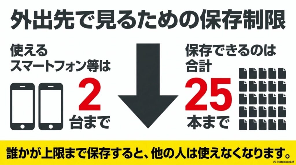 ダウンロード可能なデバイスは2台まで、合計25本までの制限があることを示すスライド