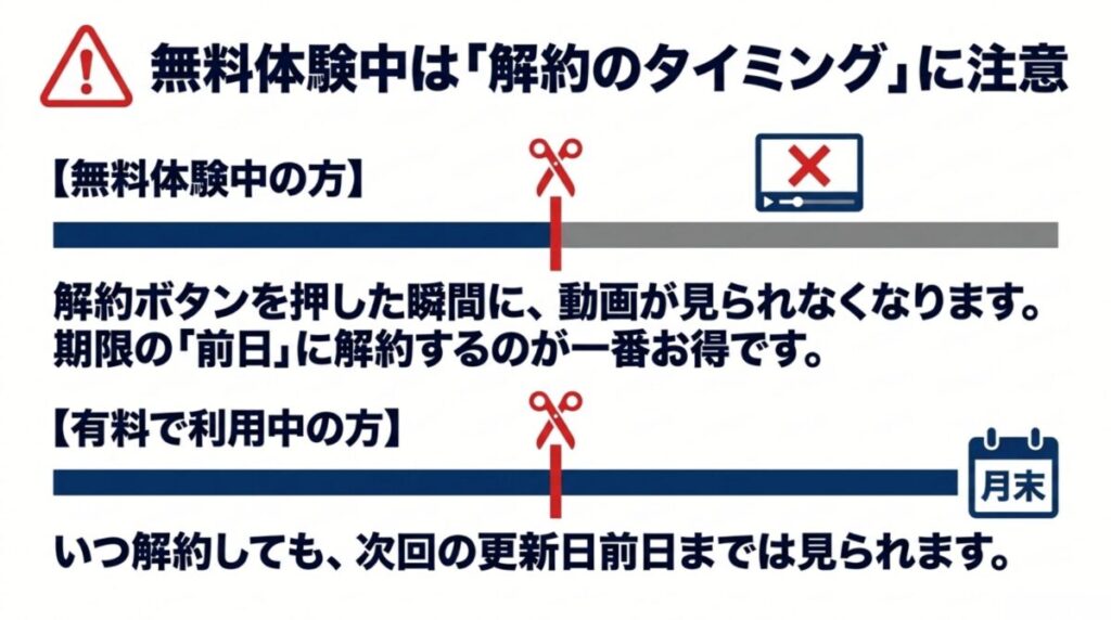 無料体験中は解約した瞬間に視聴不可になるため期限前日の解約がおすすめ。有料利用中はいつ解約しても更新日前日まで視聴可能です。