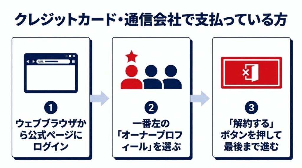 クレジットカード・通信会社払いの解約手順。公式ページにログインし、オーナープロフィールを選び、「解約する」ボタンを押して進みます。