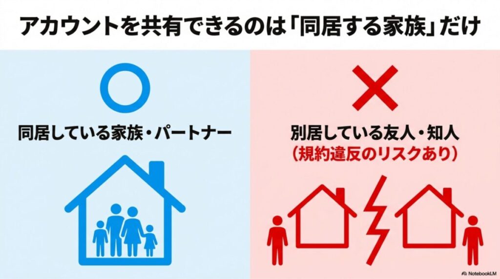 Huluのアカウント共有は「同居する家族・パートナー」はOKだが、「別居している友人・知人」は規約違反のリスクがあることを示す比較図