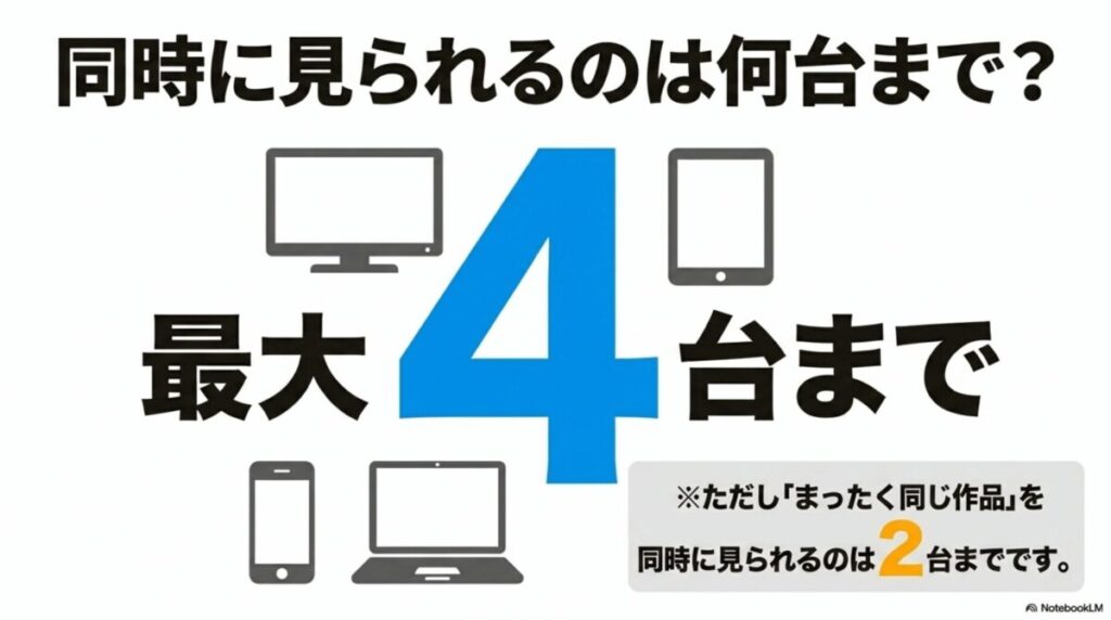 Huluは最大4台まで同時視聴可能だが、全く同じ作品は2台までという制限を説明する図解