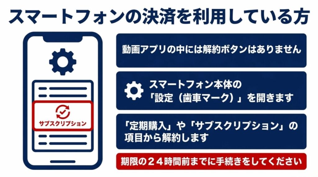 スマートフォンの決済を利用している方向けの案内。アプリ内ではなく、端末の設定画面の「サブスクリプション」や「定期購入」から解約します。
