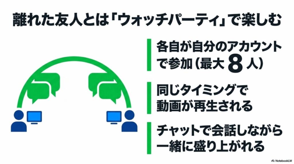 最大8人でチャットしながら同じタイミングで動画を楽しめるウォッチパーティ機能のメリットを説明するスライド