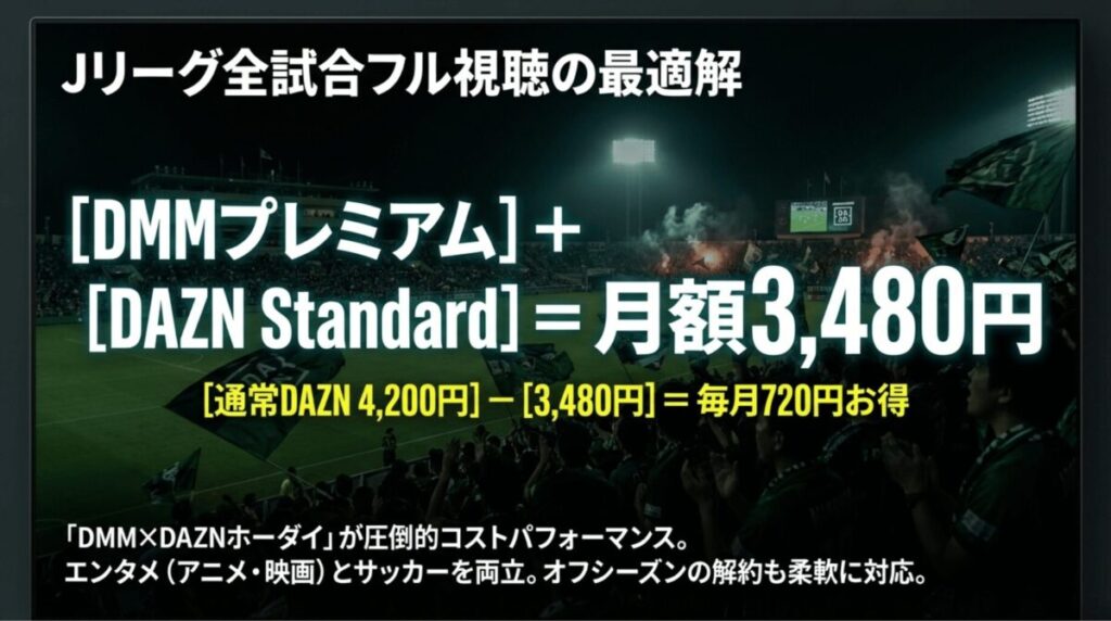 通常のDAZN月額4,200円に対し、DMM×DAZNホーダイなら月額3,480円で視聴でき、毎月720円お得になることを示す図解。