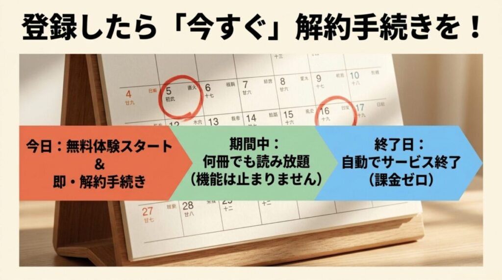 Kindle Unlimitedは登録後すぐに解約手続きをしても期間中は読み放題を利用でき、終了日に自動でサービスが止まることを示した図