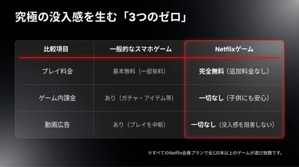 一般的なスマホゲームとNetflixゲームを比較し、プレイ料金、ゲーム内課金、動画広告がいずれもNetflixゲームでは不要であることを示した比較表スライド
