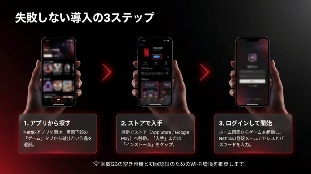 Netflixアプリでゲームを探す、App StoreやGoogle Playで入手する、Netflixアカウントでログインして始めるまでの3ステップをスマホ画面付きで示した手順スライド