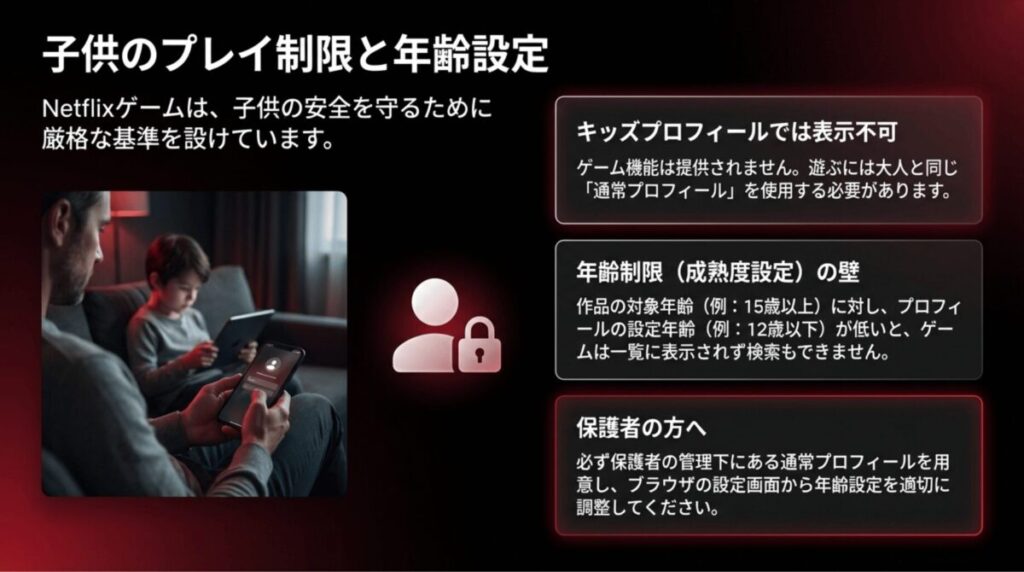 キッズプロフィールではゲームが表示されないこと、年齢制限設定が低いと作品が一覧に出ないこと、保護者による設定確認が必要なことを示したスライド