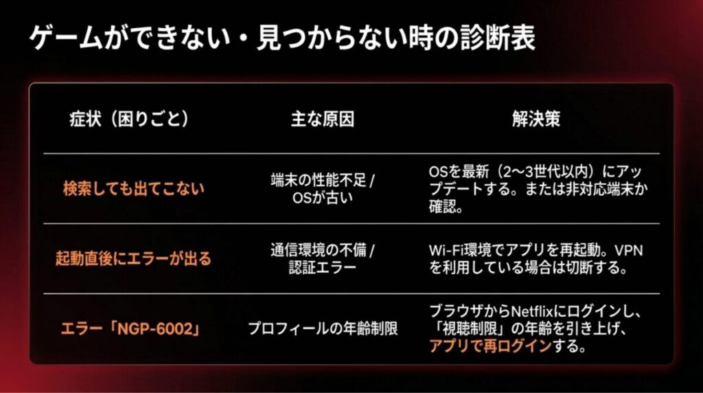 ゲームが検索しても出てこない、起動直後にエラーが出る、NGP-6002が表示される場合の主な原因と解決策を表形式で整理したトラブル対応スライド