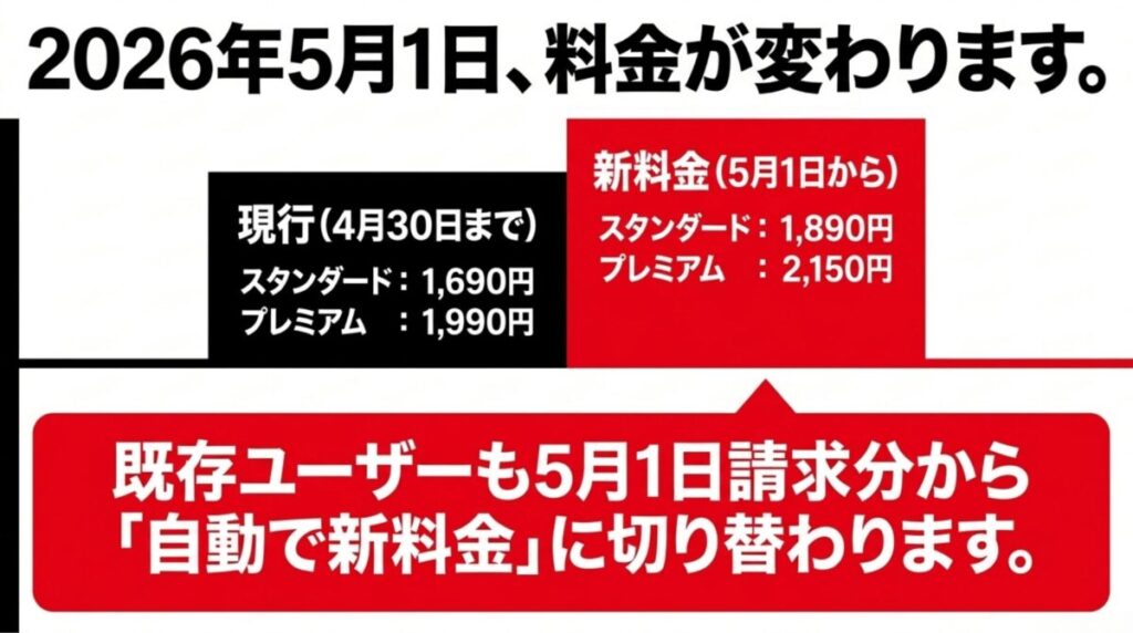 2026年5月1日に実施される料金改定のまとめ。スタンダードが1,890円、プレミアムが2,150円に値上げされ、既存ユーザーも自動で切り替わることを説明するスライド。