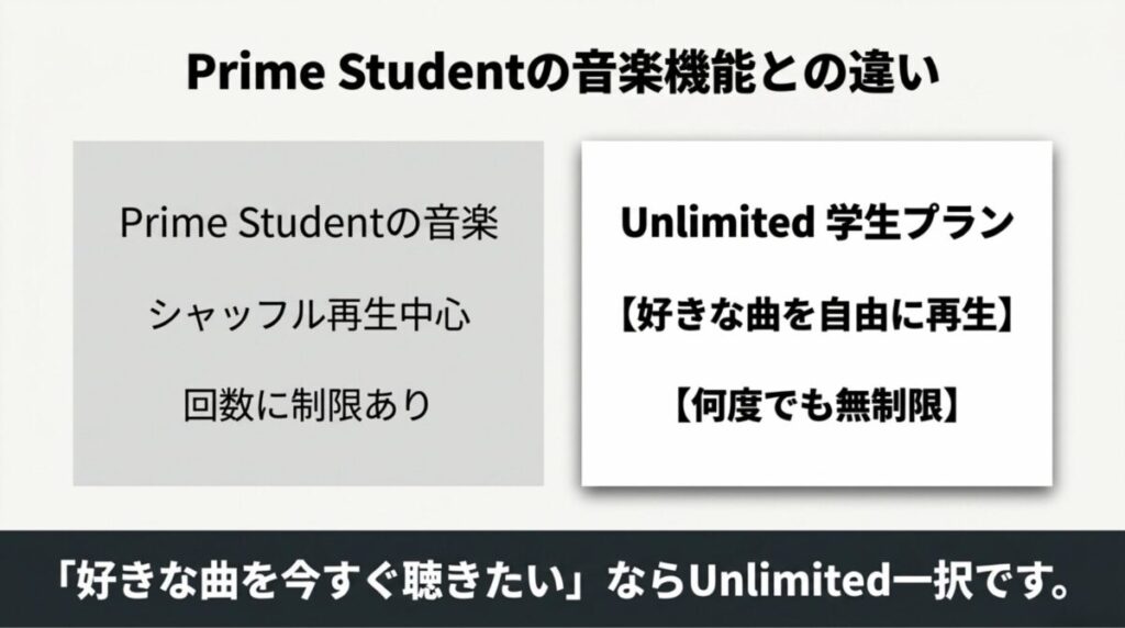 Prime Studentの音楽機能とAmazon Music Unlimited学生プランの再生自由度の違いを比較する画像