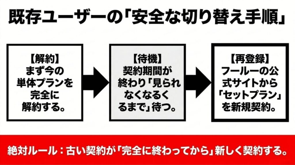 既存の単体プランを解約し、契約満了まで待ってから、Hulu公式サイト経由でセットプランに再登録するという、二重請求を防ぐための正しい手順。