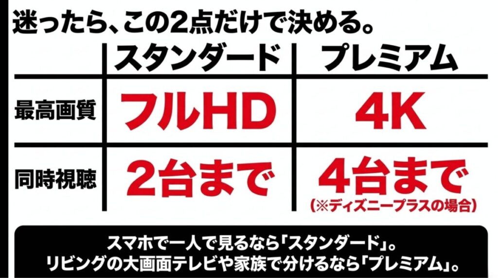 画質と同時視聴台数の違いに基づいたプラン選びの基準。スマホ視聴メインならスタンダード、大画面や家族利用ならプレミアムを推奨する比較図。