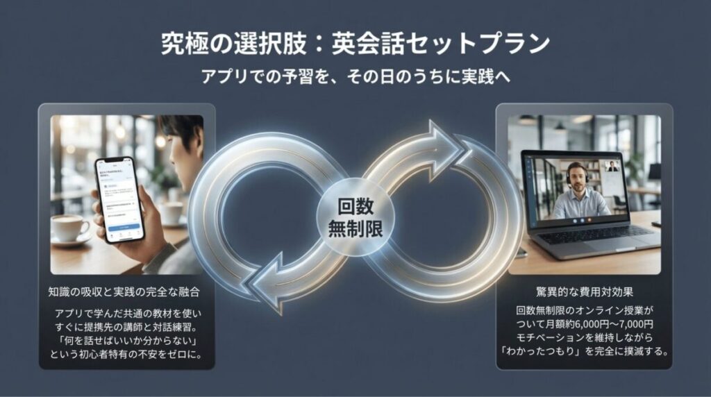 アプリ学習とオンライン英会話を無制限で循環させるセットプランの仕組みと、費用対効果の高さを示したスライド。
