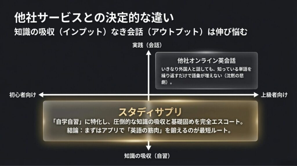 インプットとアウトプットの軸で、他社オンライン英会話とスタディサプリの立ち位置の違いを示した比較図。