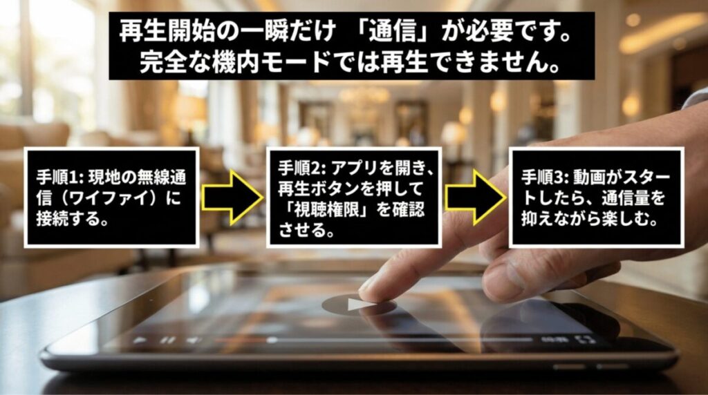 ABEMAのダウンロード動画は再生開始時に通信と視聴権限の確認が必要で、完全な機内モードでは再生できない場合があることを説明する画像