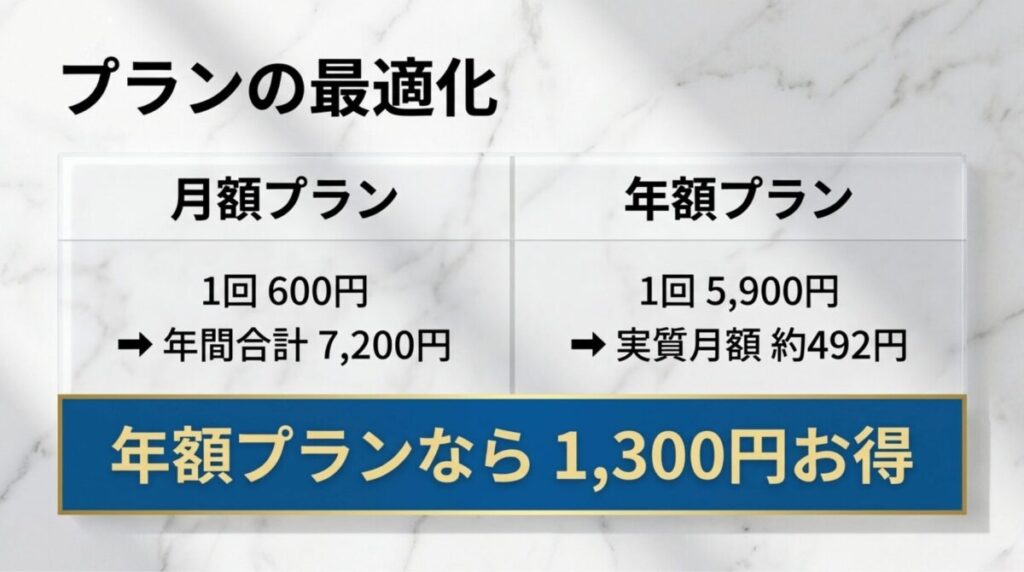 Amazonプライムの月額600円プランと年額5,900円プランを比較し、年額プランの節約額を示した図