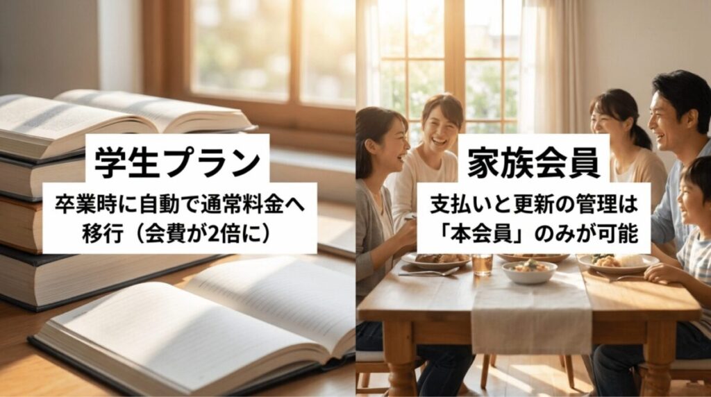 Prime Studentは卒業時に通常料金へ移行し、家族会員の支払いと更新管理は本会員のみ可能であることを示す図