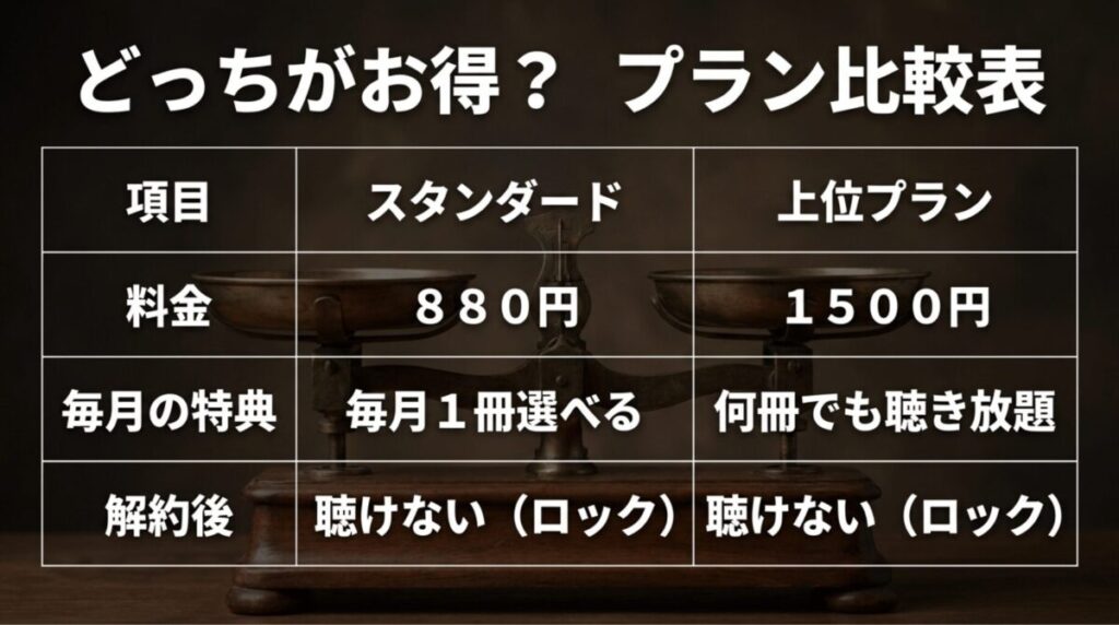 スタンダードプランと上位プランの料金、毎月の特典、解約後の扱いを比較した表形式のスライド