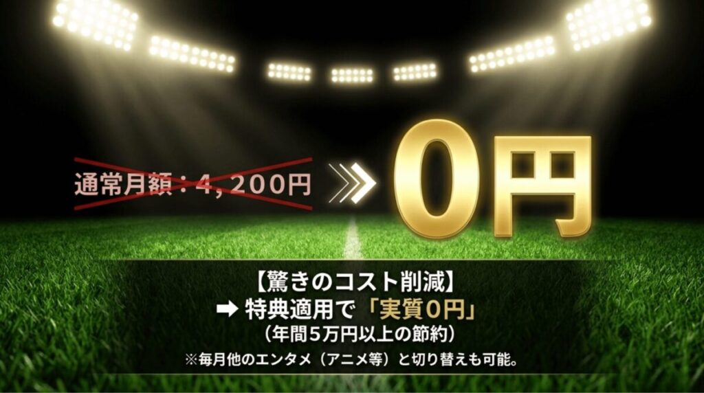 通常月額4,200円のDAZN for docomoが、ドコモMAXなどの特典適用で実質0円になることを示した画像