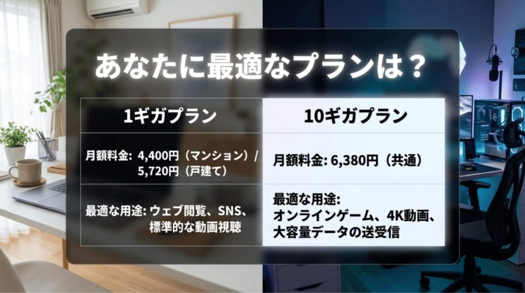 ドコモ光の1ギガプランと10ギガプランの月額料金やおすすめ用途を比較したスライド
