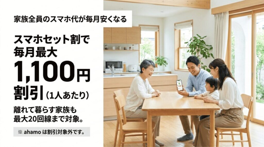 ドコモ光セット割により家族のスマホ料金が1人あたり毎月最大1100円割引されることを説明するスライド
