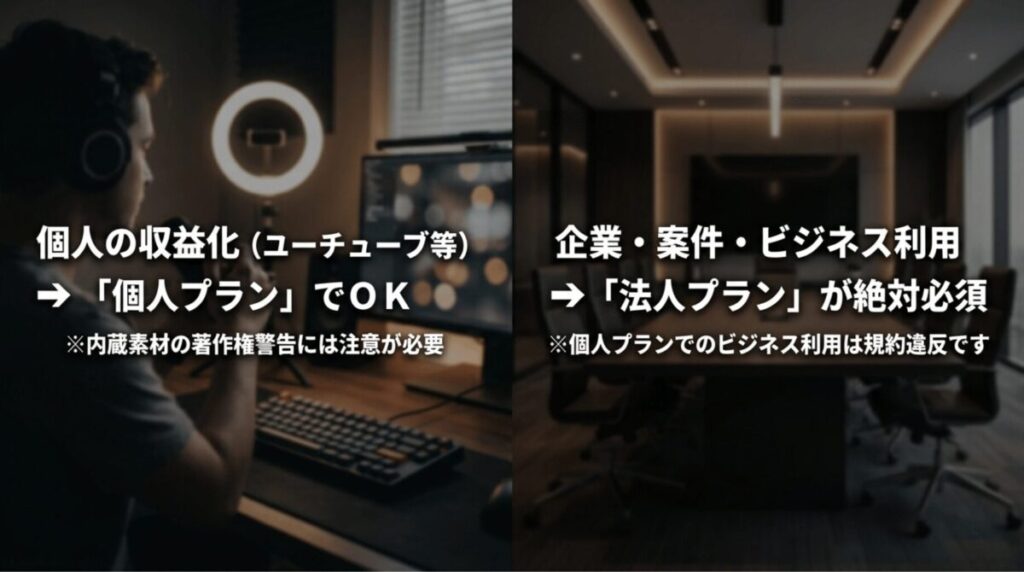 Filmoraは個人のYouTube収益化なら個人プランで使えるが、企業案件やビジネス利用では法人プランが必要なことを示すスライド