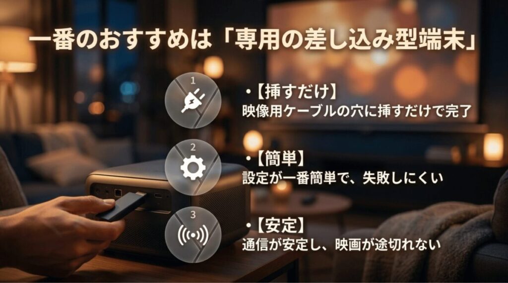 Fire TV StickをプロジェクターのHDMI端子に挿すだけで、簡単・安定してアマプラを視聴できることを説明した画像