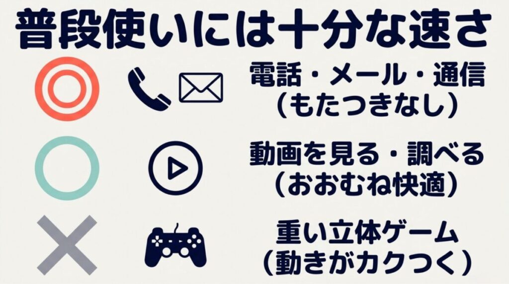 Galaxy A25 5Gは電話やメール、動画視聴には十分だが、重い3Dゲームでは動作がカクつきやすいことを示すスライド