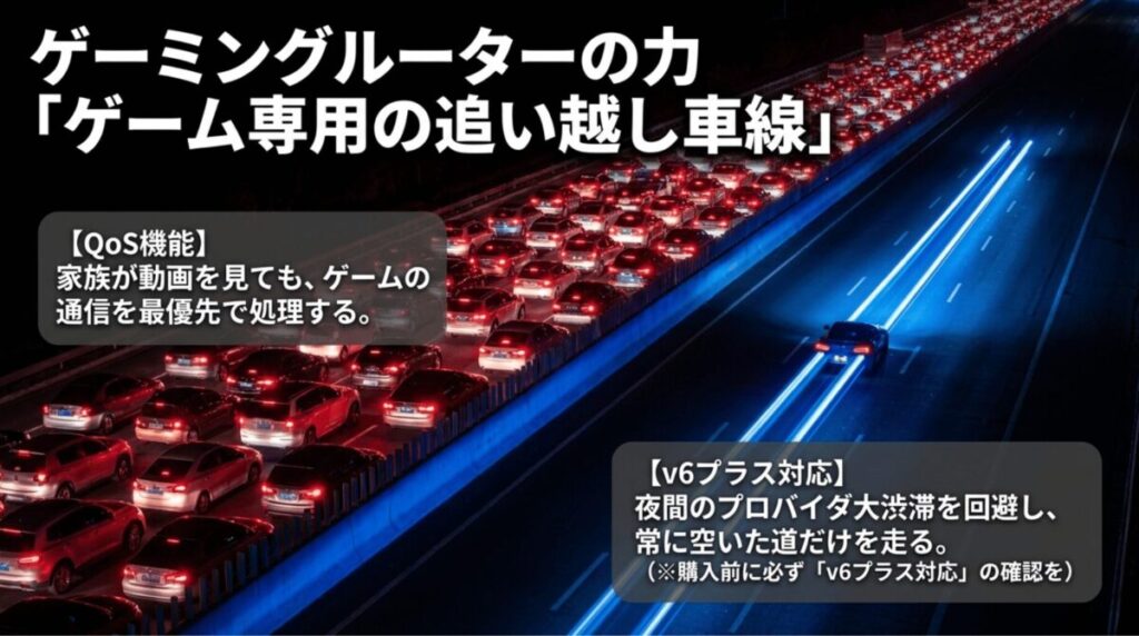 ゲーミングルーターのQoS機能とv6プラス対応により、混雑を避けてゲーム通信を優先できることを表したスライド