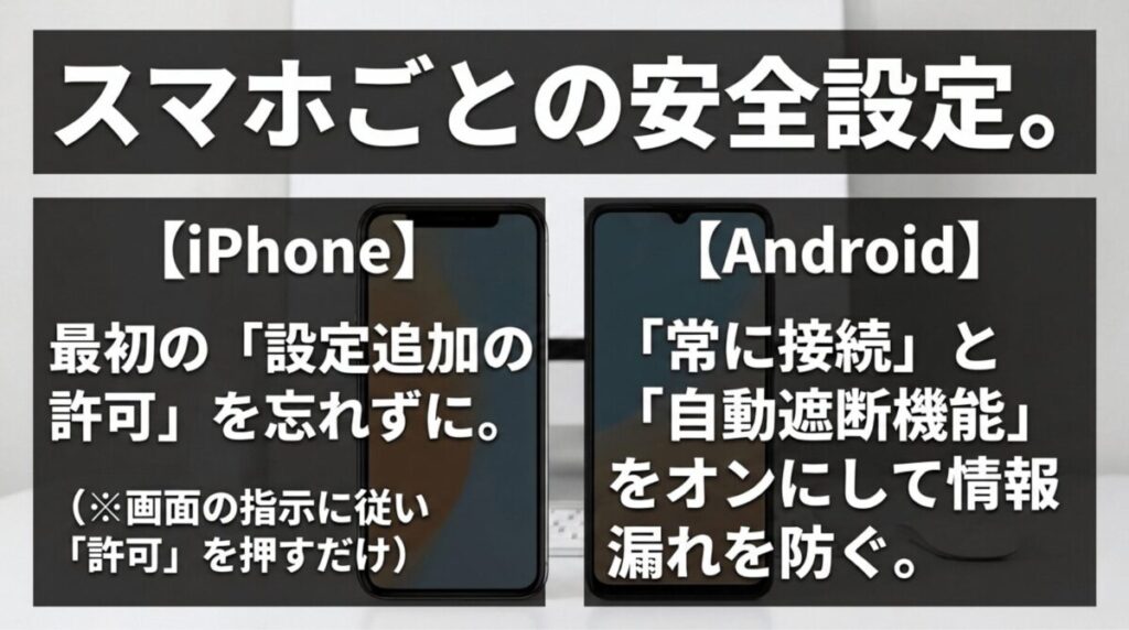 iPhoneではVPN構成の追加を許可し、Androidでは常に接続済みVPNと接続ブロックを有効にする設定を説明するスライド