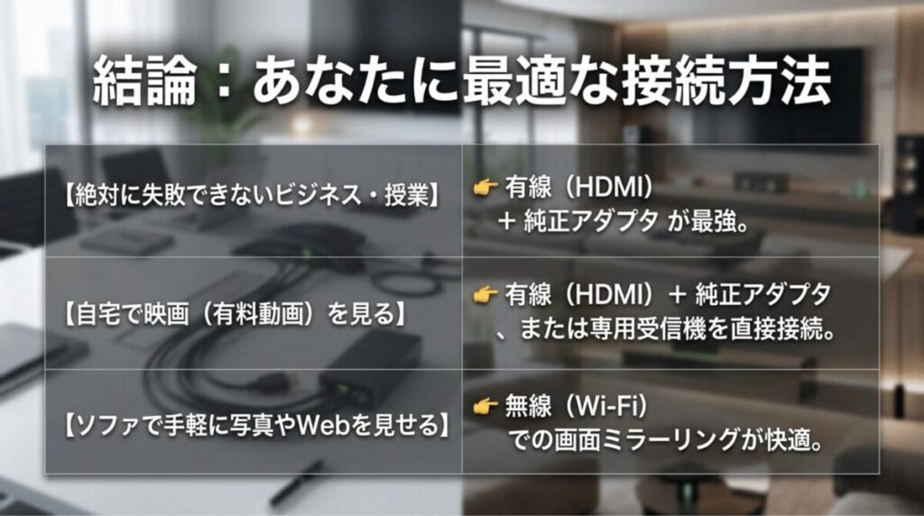 iPhoneとプロジェクターの接続方法を、ビジネス、映画視聴、写真やWeb共有などの目的別に整理している。