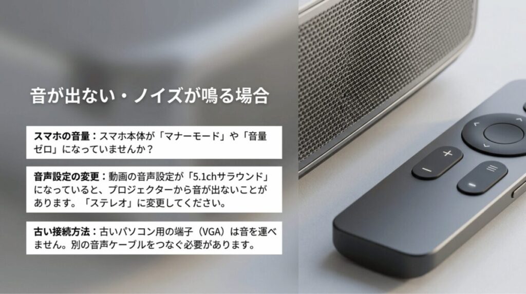 iPhoneとプロジェクター接続で音が出ない場合に、音量設定、5.1ch音声、VGA接続の確認ポイントを示している。
