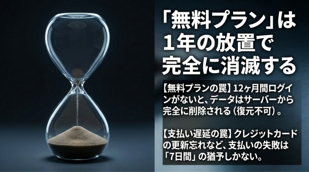 pCloudの無料プランは1年間ログインしないと削除対象になり、支払い失敗には7日間の猶予しかないことを示したスライド