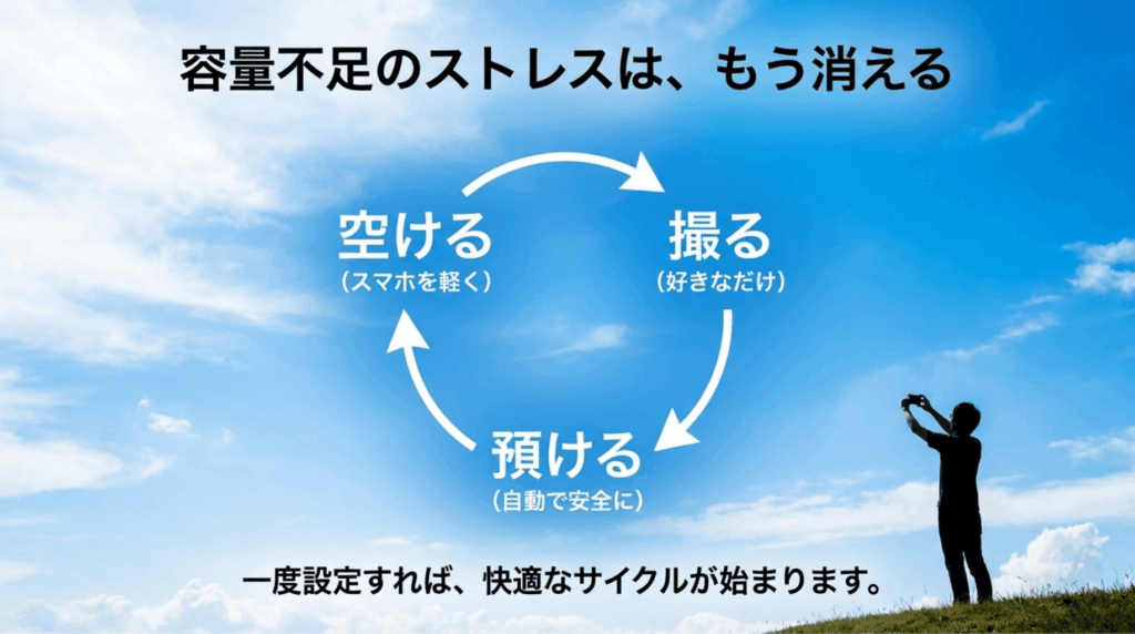pCloudに預ける、iPhoneの容量を空ける、好きなだけ撮るという快適なバックアップ運用サイクル