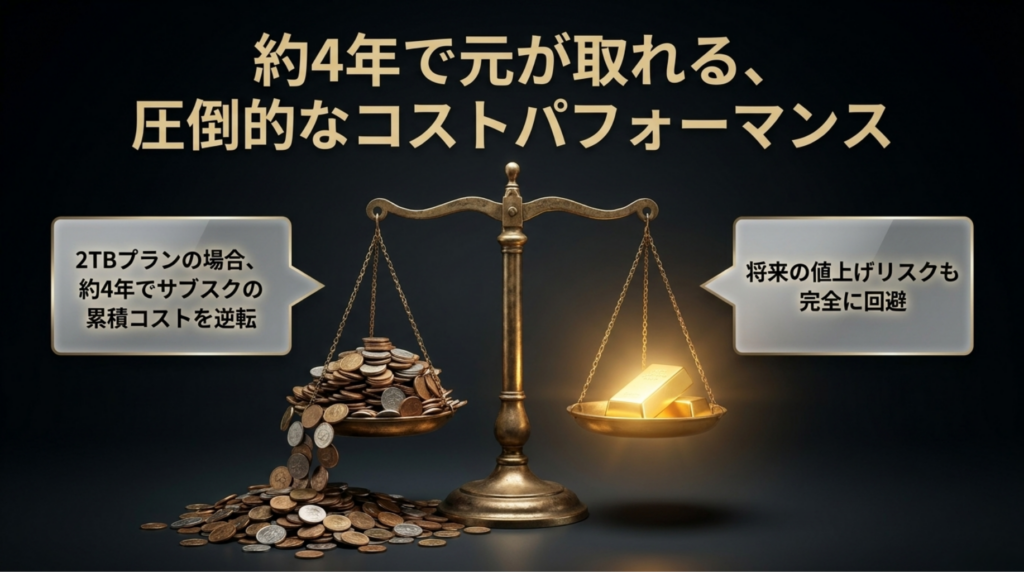 pCloudの2TB買い切りプランが約4年でサブスクの累積コストを逆転することを示した比較スライド