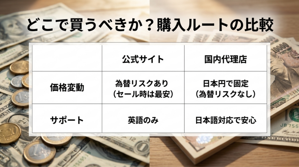 pCloudを公式サイトで購入する場合と国内代理店で購入する場合の価格変動やサポートの違いを比較したスライド