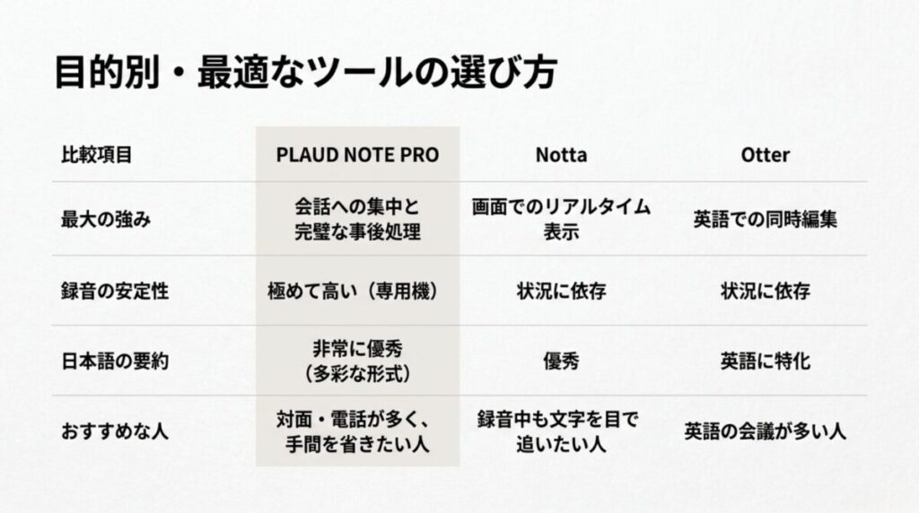PLAUD NOTE PRO、Notta、Otterの強みや録音安定性、日本語要約、向いているユーザーを比較した表
