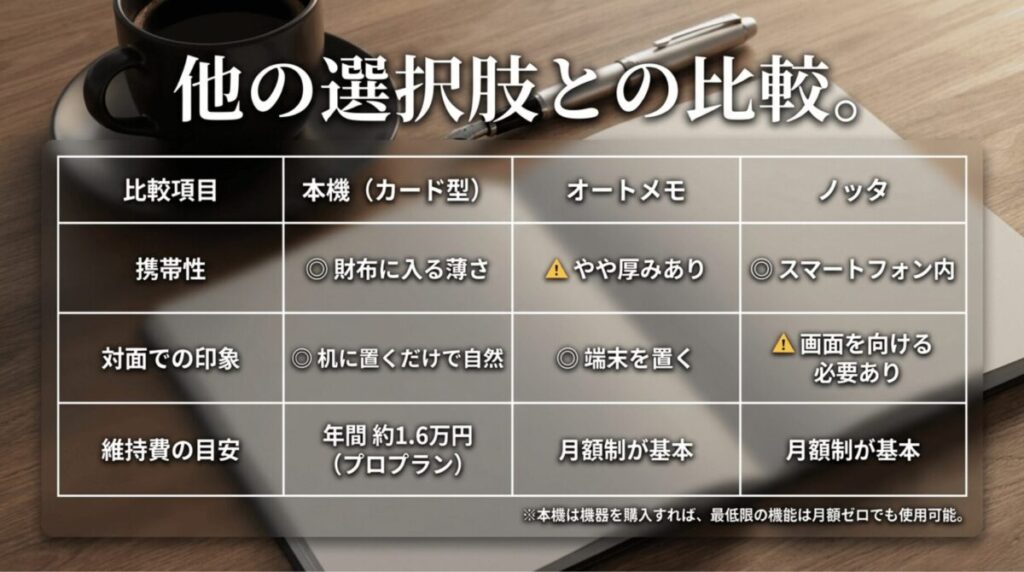 Plaud Note、AutoMemo、Nottaを携帯性、対面利用の自然さ、維持費の目安で比較したスライド