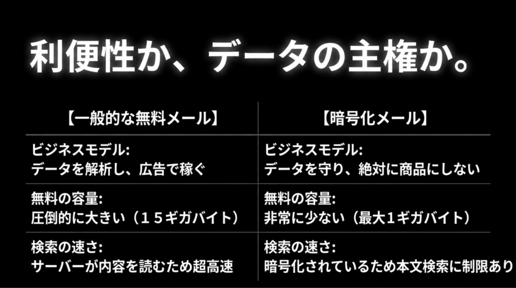 一般的な無料メールと暗号化メールを、ビジネスモデル、無料容量、検索速度の観点から比較し、利便性とデータ主権の違いを示したスライド