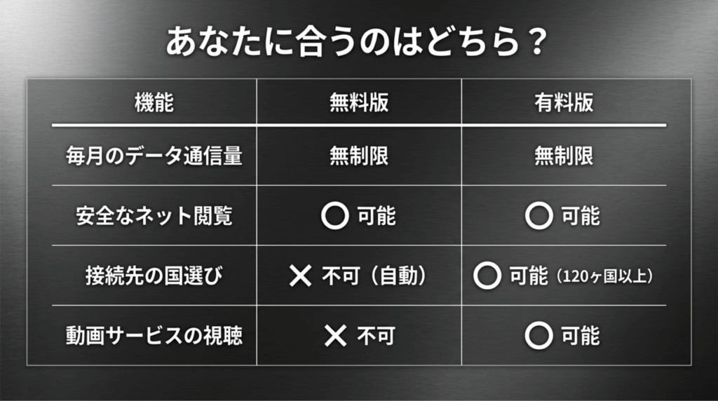 Proton VPNの無料版と有料版について、データ通信量、安全な閲覧、接続先の国選び、動画サービス視聴の違いを比較した表のスライド