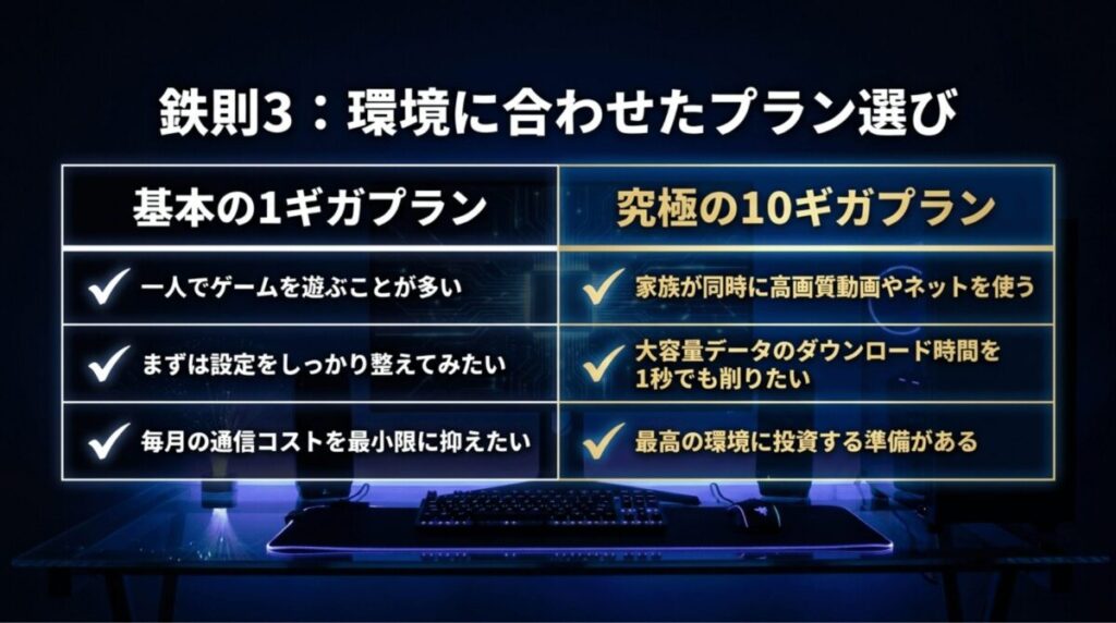 一人で遊ぶなら1ギガ、家族で同時利用や大容量ダウンロード重視なら10ギガが向くことを比較した表