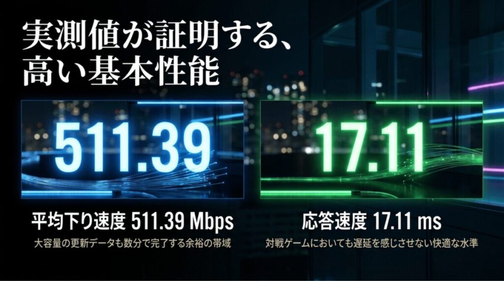 ソフトバンク光の平均下り速度511.39Mbpsと応答速度17.11msを示す実測データのスライド