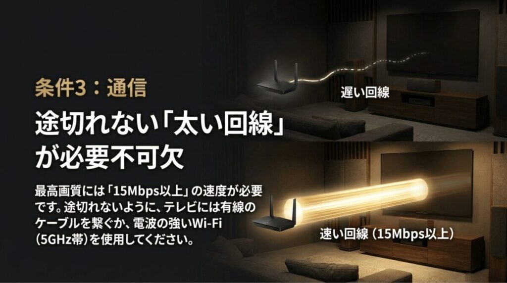 遅い回線と速い回線を比較し、4K視聴には15Mbps以上が必要と説明するスライド